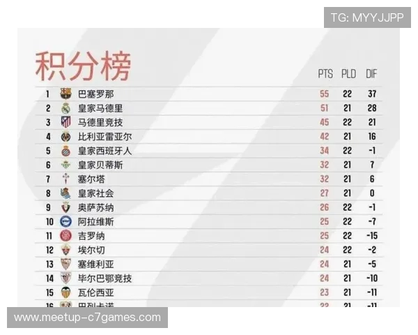 西甲最新排名揭晓 巴萨皇马竞争激烈 劲旅崛起引关注