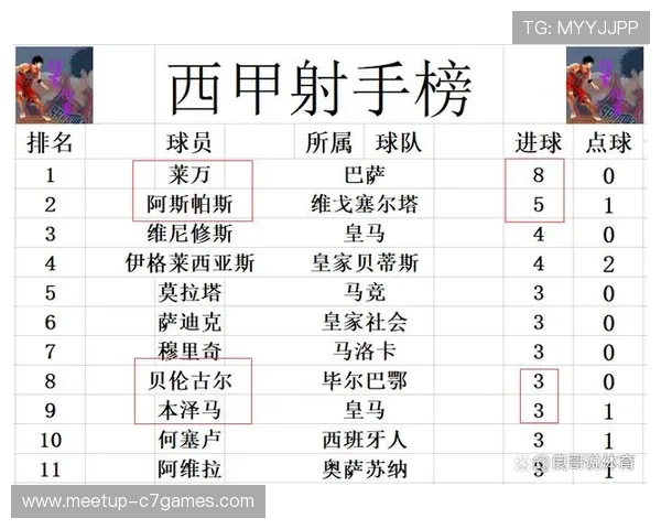 西甲最新战报：豪门鏖战积分榜形势骤变